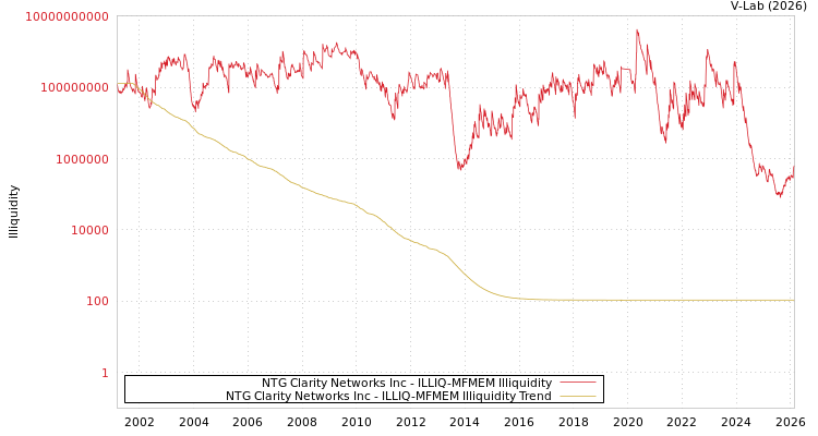 graph of NTG Clarity Networks Inc ILLIQ-MFMEM
