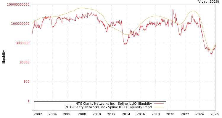 graph of NTG Clarity Networks Inc ILLIQ-SMEM