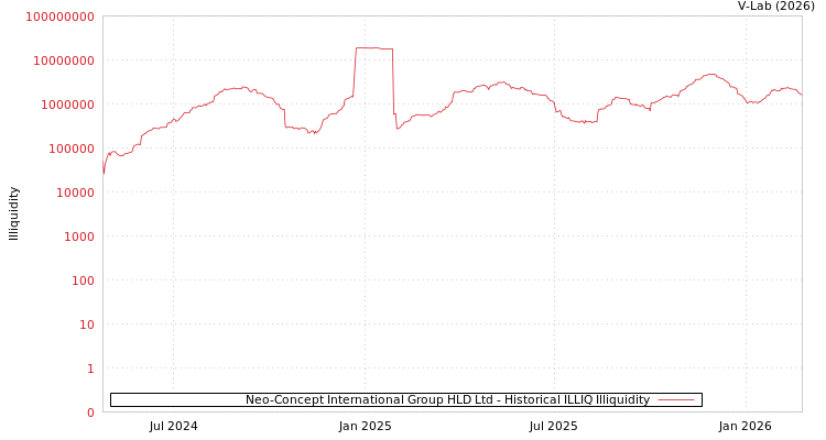 graph of Neo-Concept International Group HLD Ltd ILLIQ-HIST