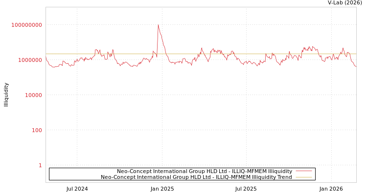 graph of Neo-Concept International Group HLD Ltd ILLIQ-MFMEM