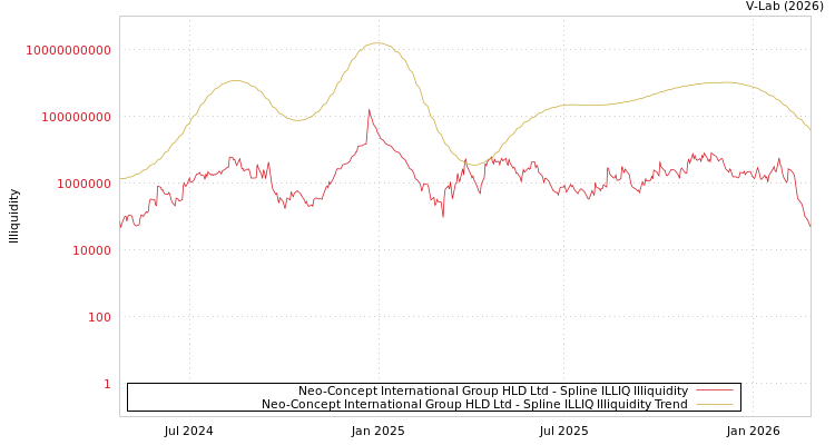 graph of Neo-Concept International Group HLD Ltd ILLIQ-SMEM
