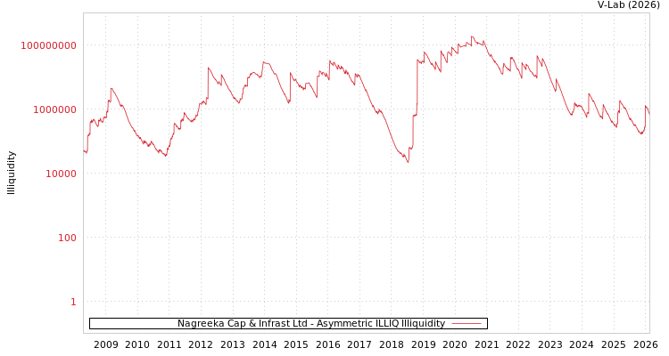 graph of Nagreeka Cap & Infrast Ltd ILLIQ-AMEM