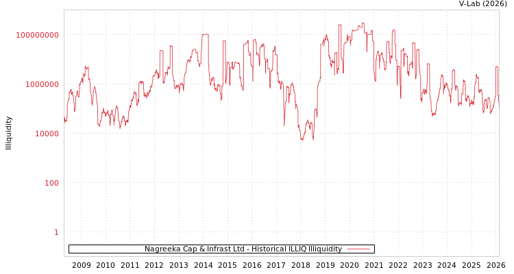 graph of Nagreeka Cap & Infrast Ltd ILLIQ-HIST