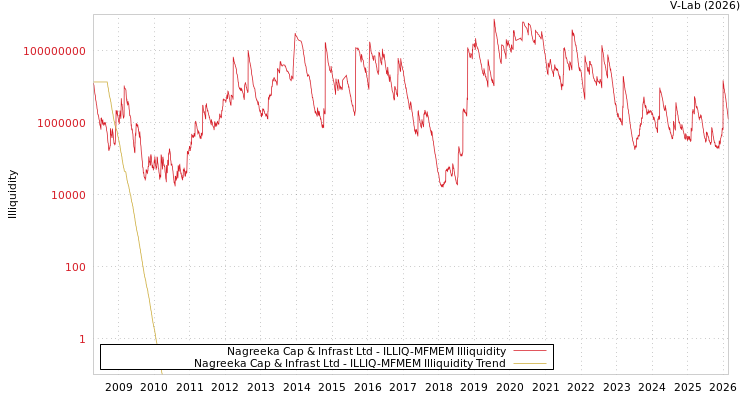 graph of Nagreeka Cap & Infrast Ltd ILLIQ-MFMEM