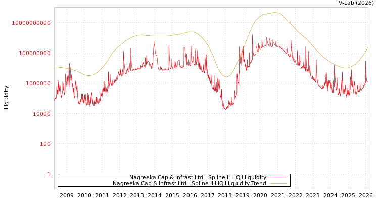 graph of Nagreeka Cap & Infrast Ltd ILLIQ-SMEM