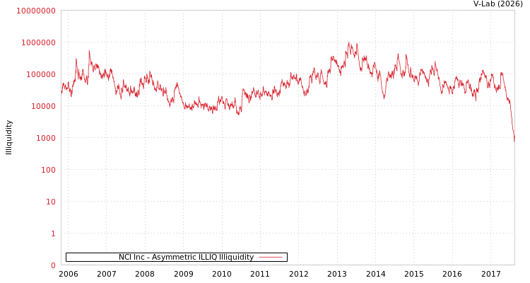 graph of NCI Inc ILLIQ-AMEM