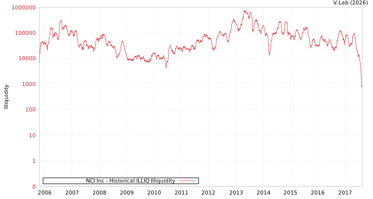 graph of NCI Inc ILLIQ-HIST