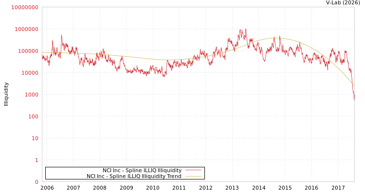 graph of NCI Inc ILLIQ-SMEM