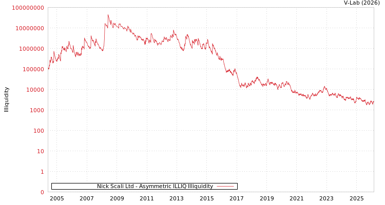 graph of Nick Scali Ltd ILLIQ-AMEM