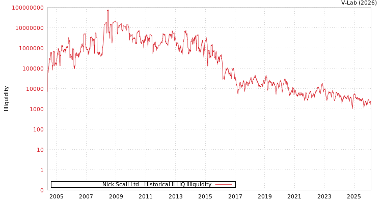 graph of Nick Scali Ltd ILLIQ-HIST