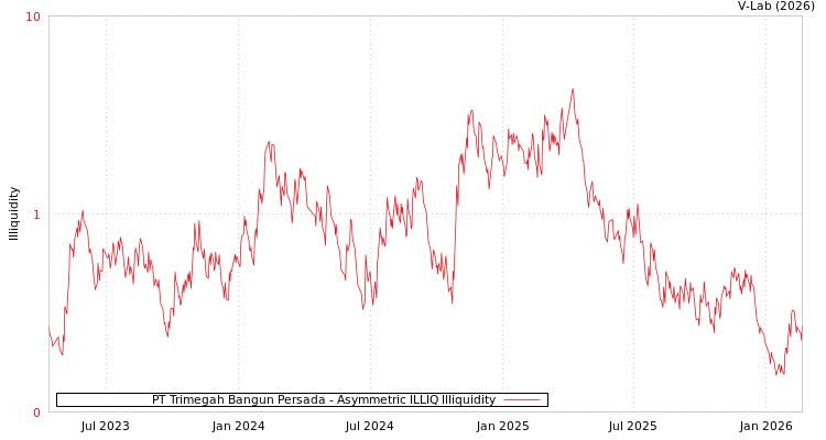 graph of PT Trimegah Bangun Persada ILLIQ-AMEM
