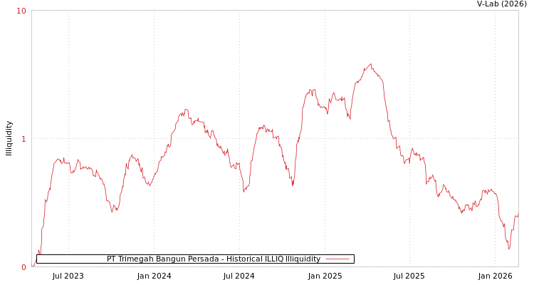 graph of PT Trimegah Bangun Persada ILLIQ-HIST