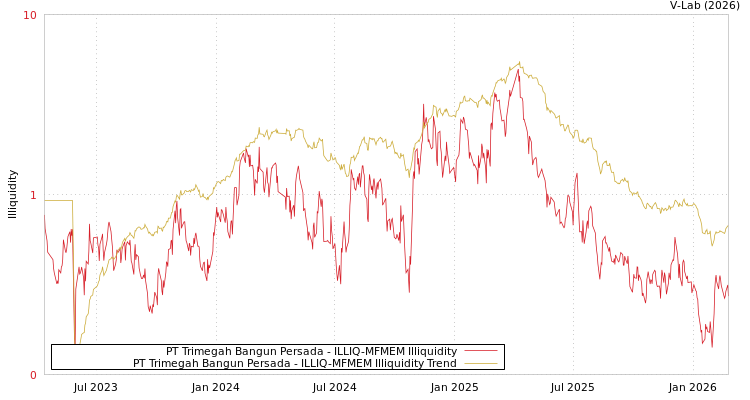 graph of PT Trimegah Bangun Persada ILLIQ-MFMEM