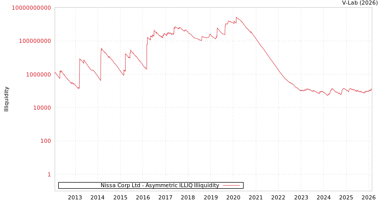 graph of Nissa Corp Ltd ILLIQ-AMEM