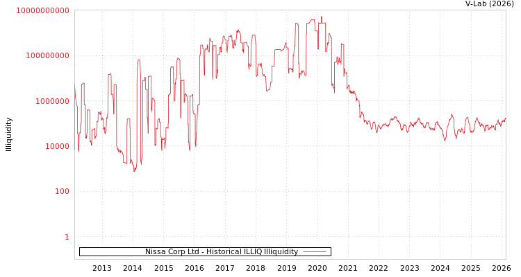 graph of Nissa Corp Ltd ILLIQ-HIST