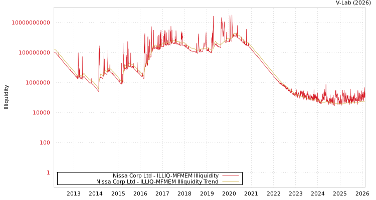 graph of Nissa Corp Ltd ILLIQ-MFMEM