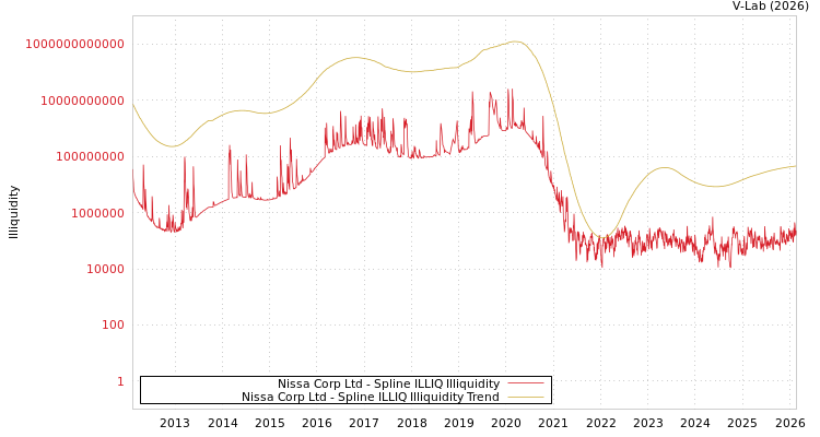 graph of Nissa Corp Ltd ILLIQ-SMEM