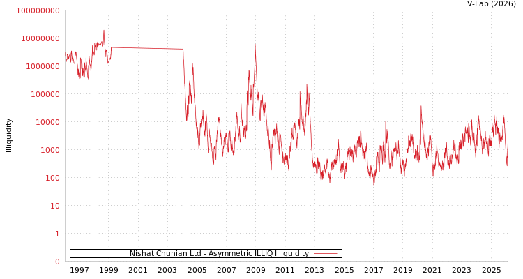 graph of Nishat Chunian Ltd ILLIQ-AMEM
