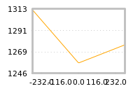 Impact of return on liquidity tomorrow