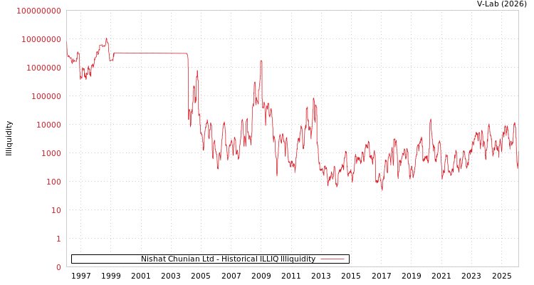 graph of Nishat Chunian Ltd ILLIQ-HIST