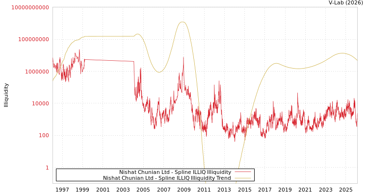 graph of Nishat Chunian Ltd ILLIQ-SMEM