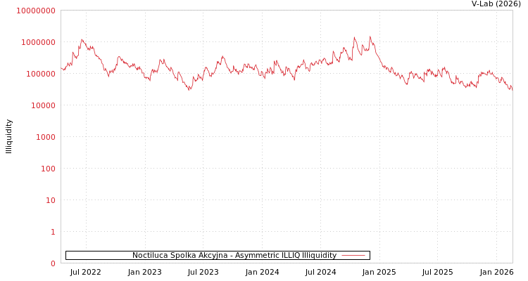 graph of Noctiluca Spolka Akcyjna ILLIQ-AMEM