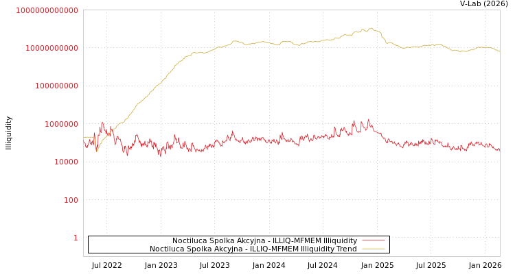 graph of Noctiluca Spolka Akcyjna ILLIQ-MFMEM