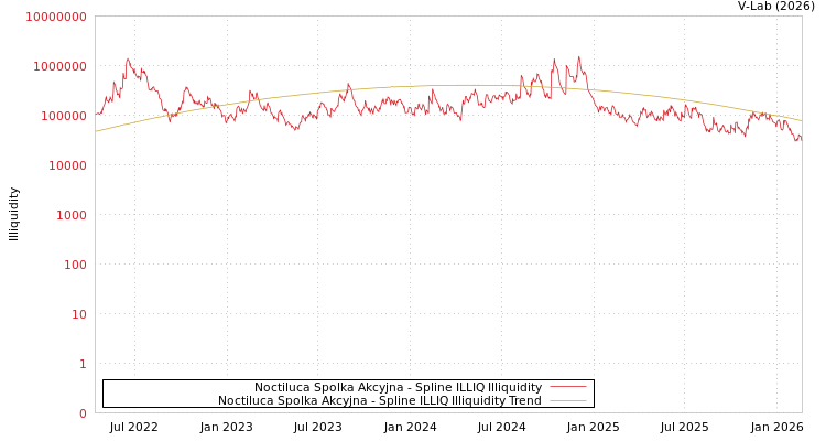 graph of Noctiluca Spolka Akcyjna ILLIQ-SMEM