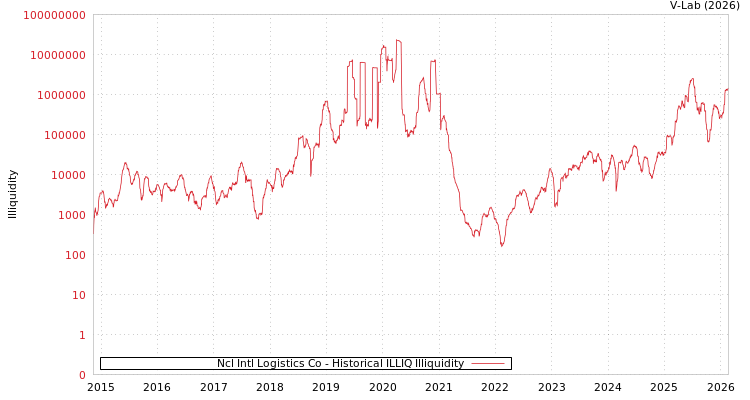 graph of Ncl Intl Logistics Co ILLIQ-HIST