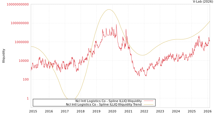 graph of Ncl Intl Logistics Co ILLIQ-SMEM