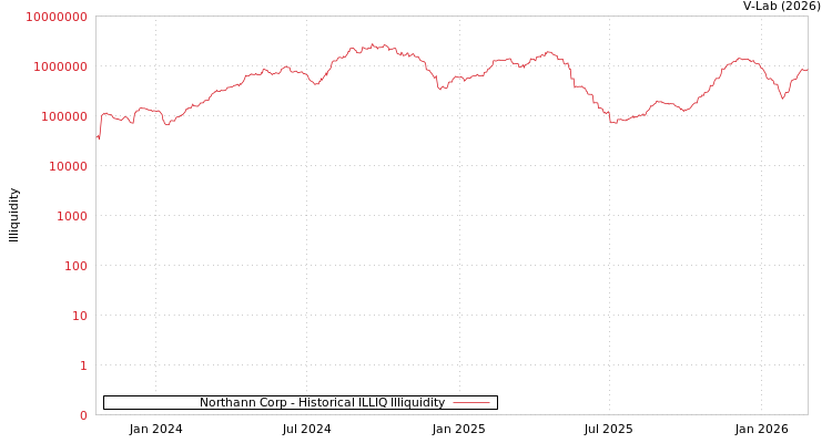 graph of Northann Corp ILLIQ-HIST