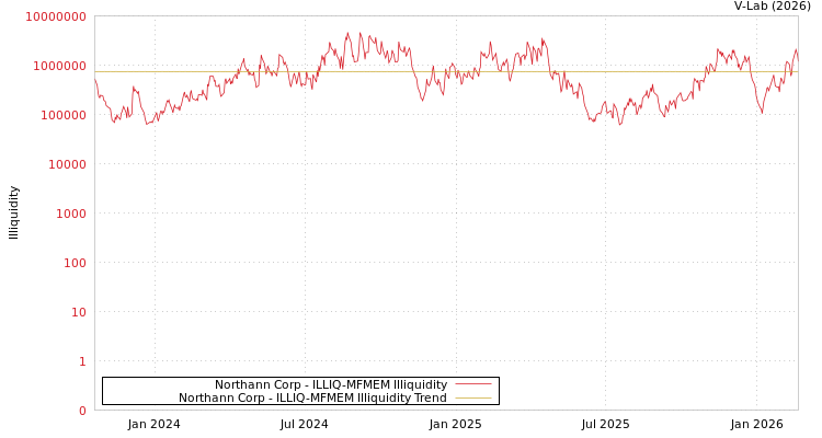 graph of Northann Corp ILLIQ-MFMEM