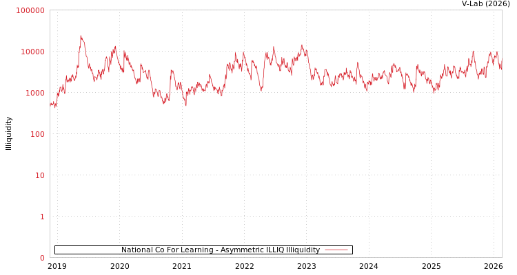 graph of National Co For Learning ILLIQ-AMEM
