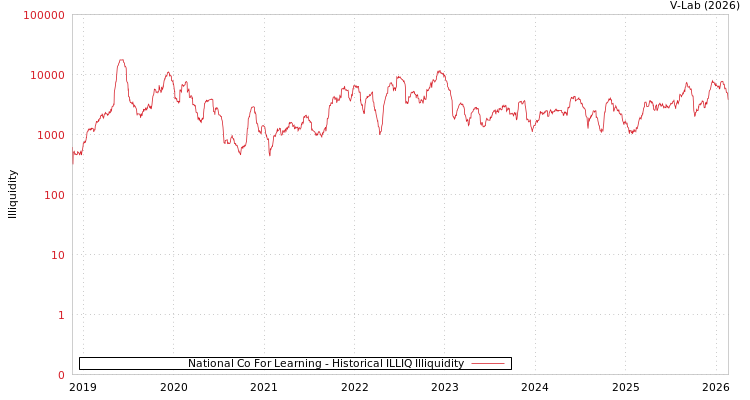 graph of National Co For Learning ILLIQ-HIST