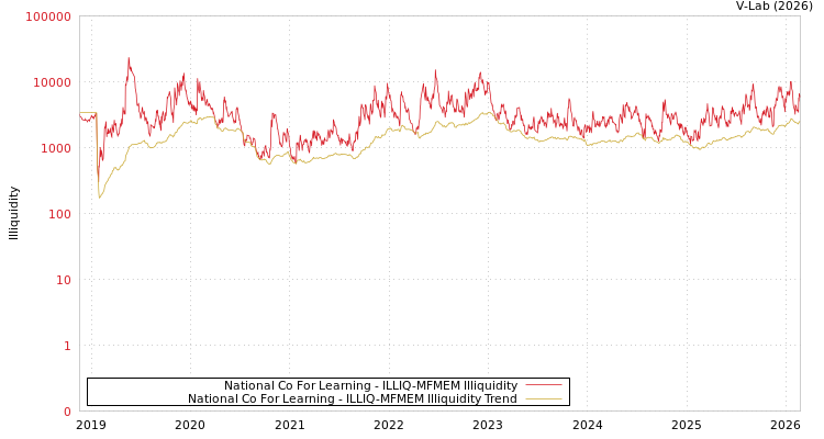 graph of National Co For Learning ILLIQ-MFMEM