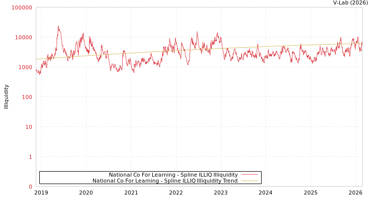 graph of National Co For Learning ILLIQ-SMEM