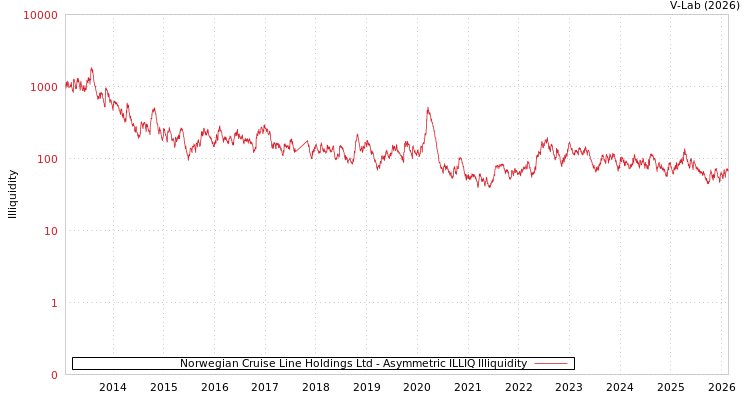 graph of Norwegian Cruise Line Holdings Ltd ILLIQ-AMEM