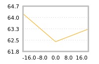 Impact of return on liquidity tomorrow