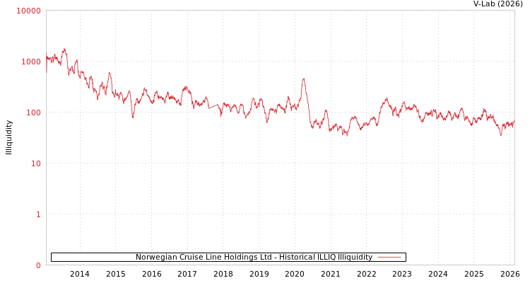 graph of Norwegian Cruise Line Holdings Ltd ILLIQ-HIST