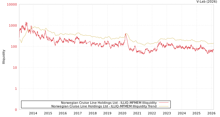 graph of Norwegian Cruise Line Holdings Ltd ILLIQ-MFMEM