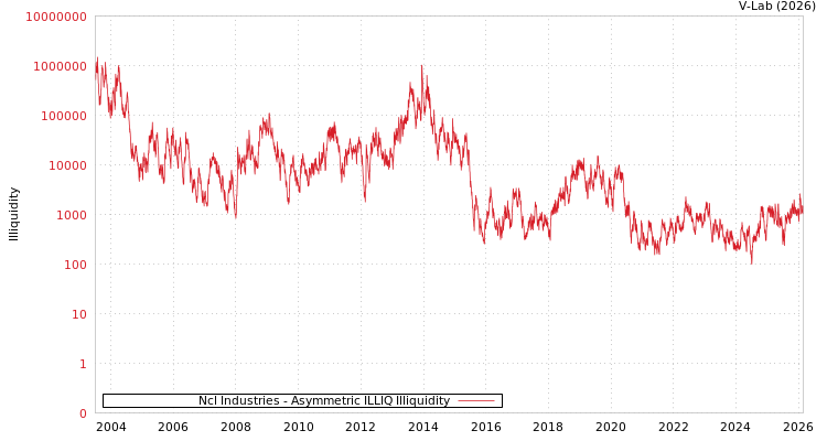 graph of Ncl Industries ILLIQ-AMEM