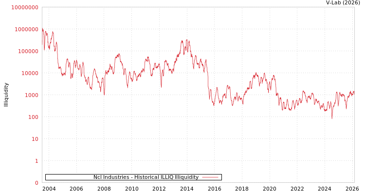 graph of Ncl Industries ILLIQ-HIST