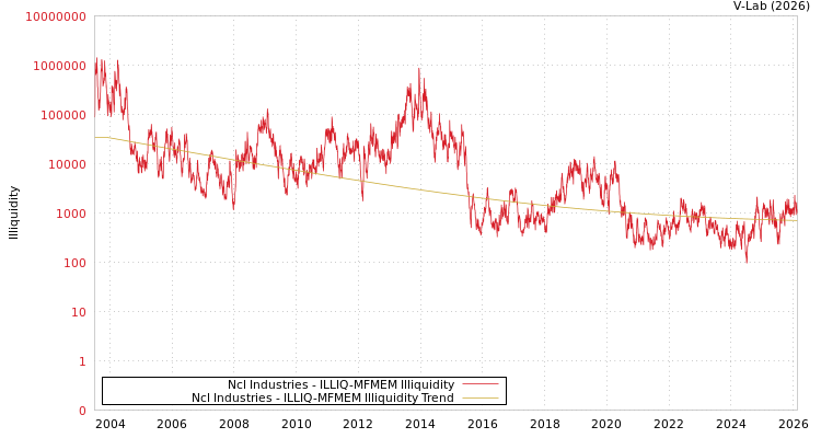 graph of Ncl Industries ILLIQ-MFMEM