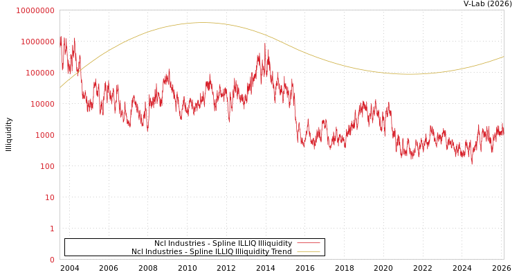graph of Ncl Industries ILLIQ-SMEM