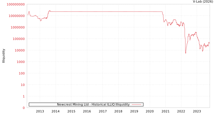 graph of Newcrest Mining Ltd ILLIQ-HIST