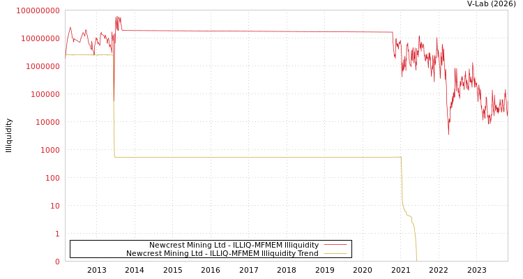 graph of Newcrest Mining Ltd ILLIQ-MFMEM