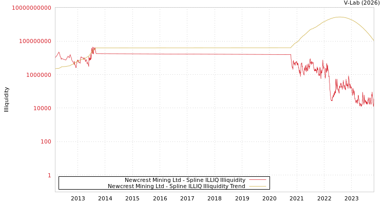 graph of Newcrest Mining Ltd ILLIQ-SMEM