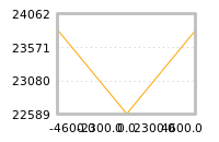 Impact of return on liquidity tomorrow