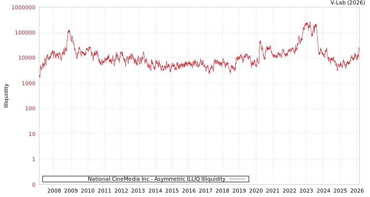 graph of National CineMedia Inc ILLIQ-AMEM