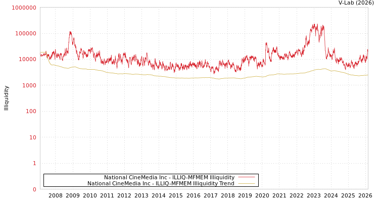 graph of National CineMedia Inc ILLIQ-MFMEM